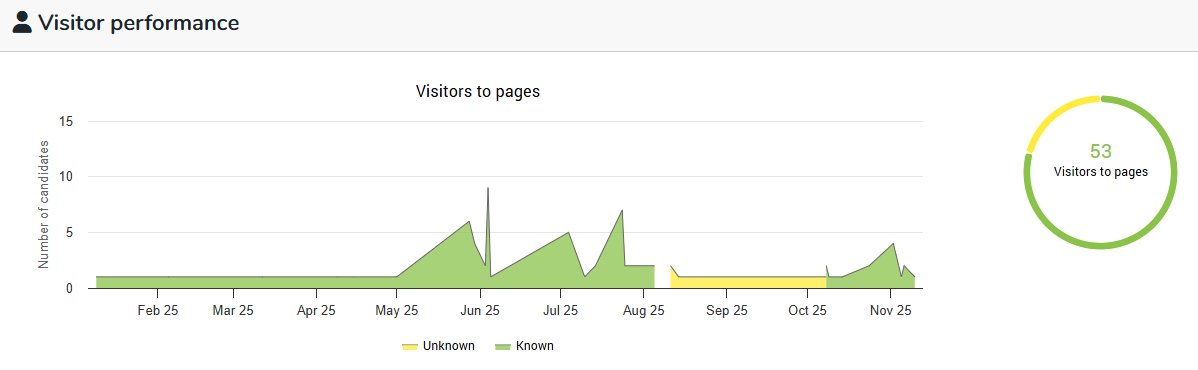 visitor performance.png