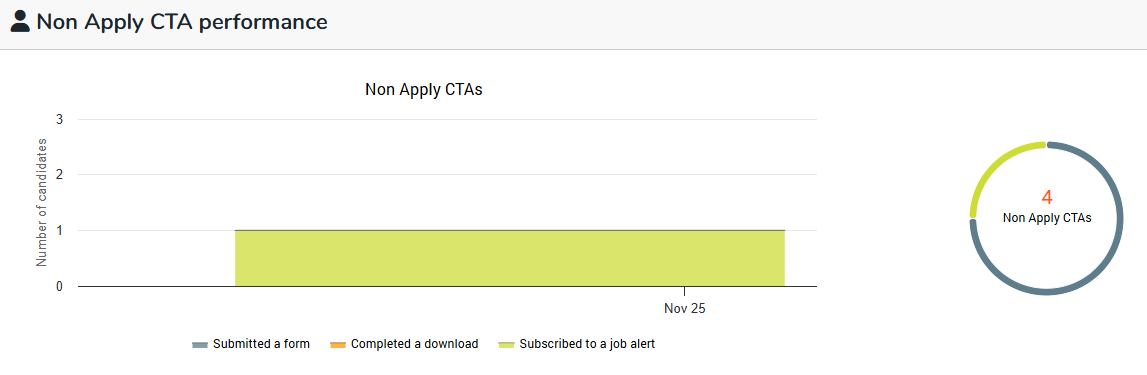non apply cta performance.png
