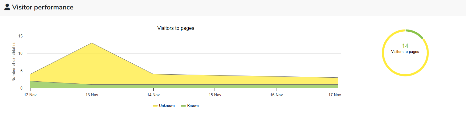 EC5 - Visitor performance.png