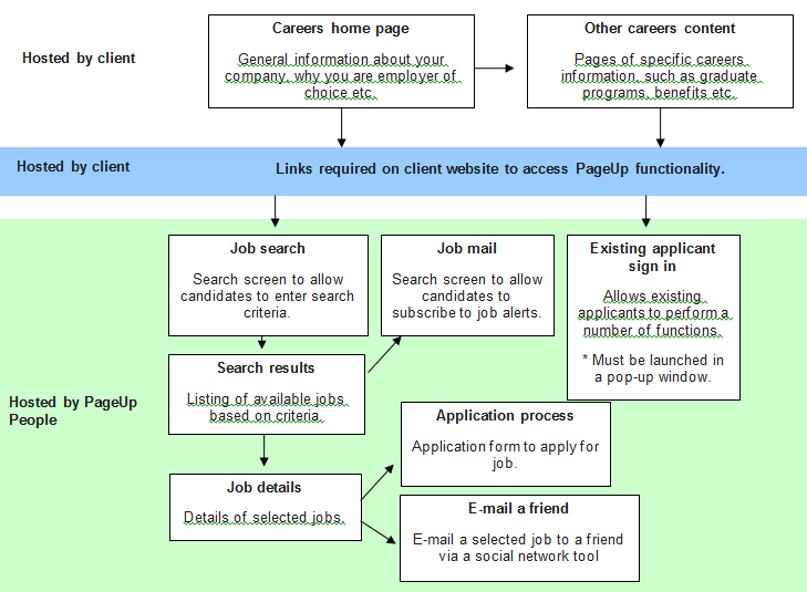Static hosting model