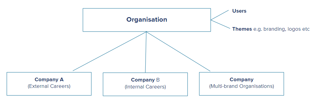Multi-Company capability